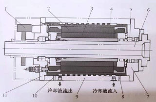 电主轴的基本构成