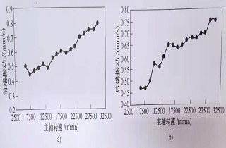 影响电主轴振动特性的因素